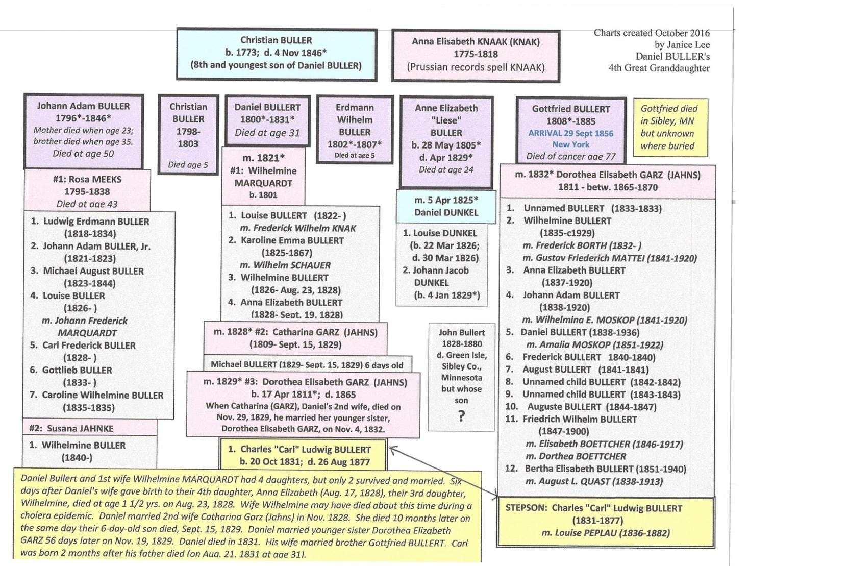 Full descendant chart for Christian Buller showing his wife Anna Elisabeth Knaak and all children and grandchildren